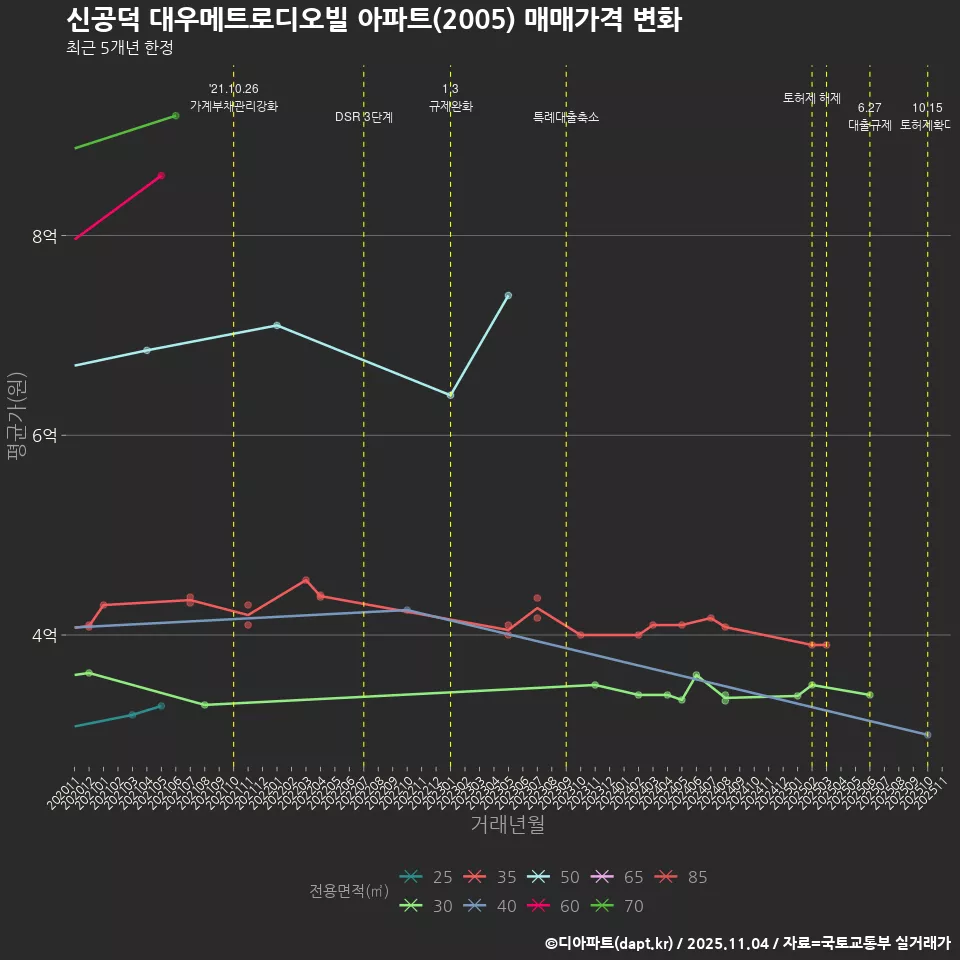 신공덕 대우메트로디오빌 아파트(2005) 매매가격 변화