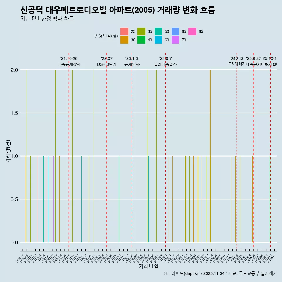 신공덕 대우메트로디오빌 아파트(2005) 거래량 변화 흐름
