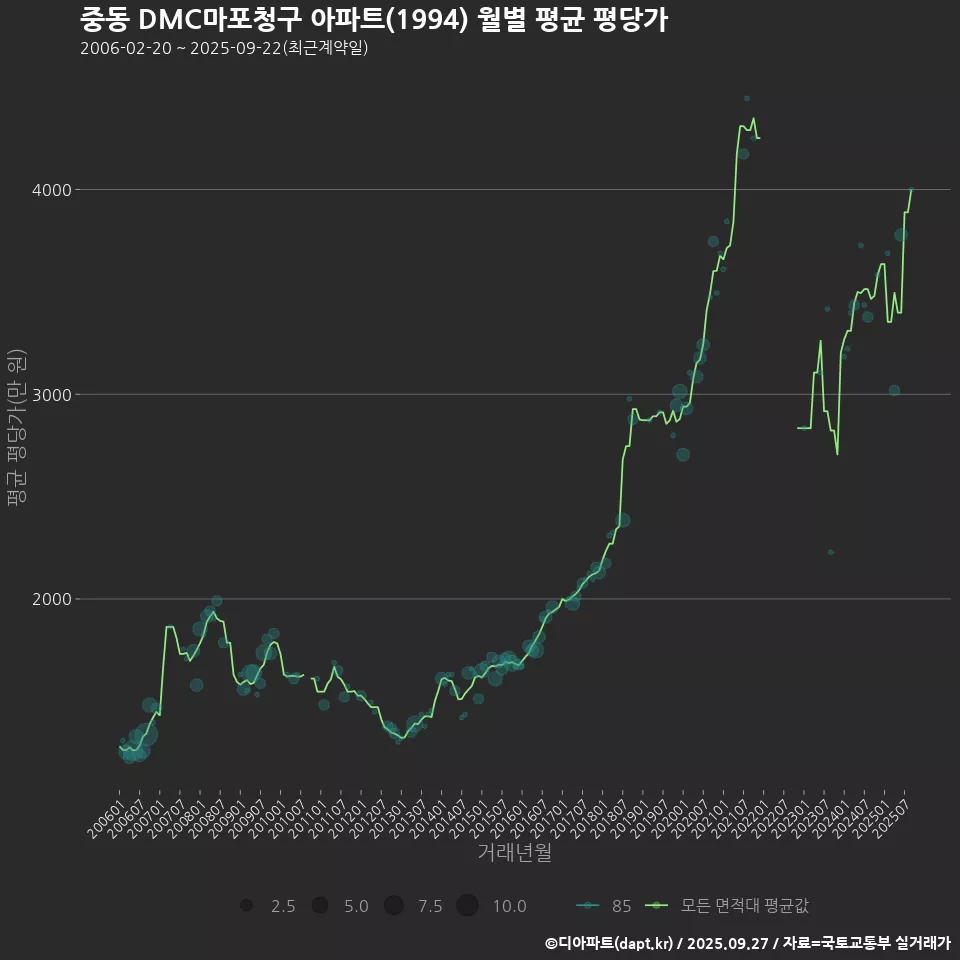 중동 DMC마포청구 아파트(1994) 월별 평균 평당가