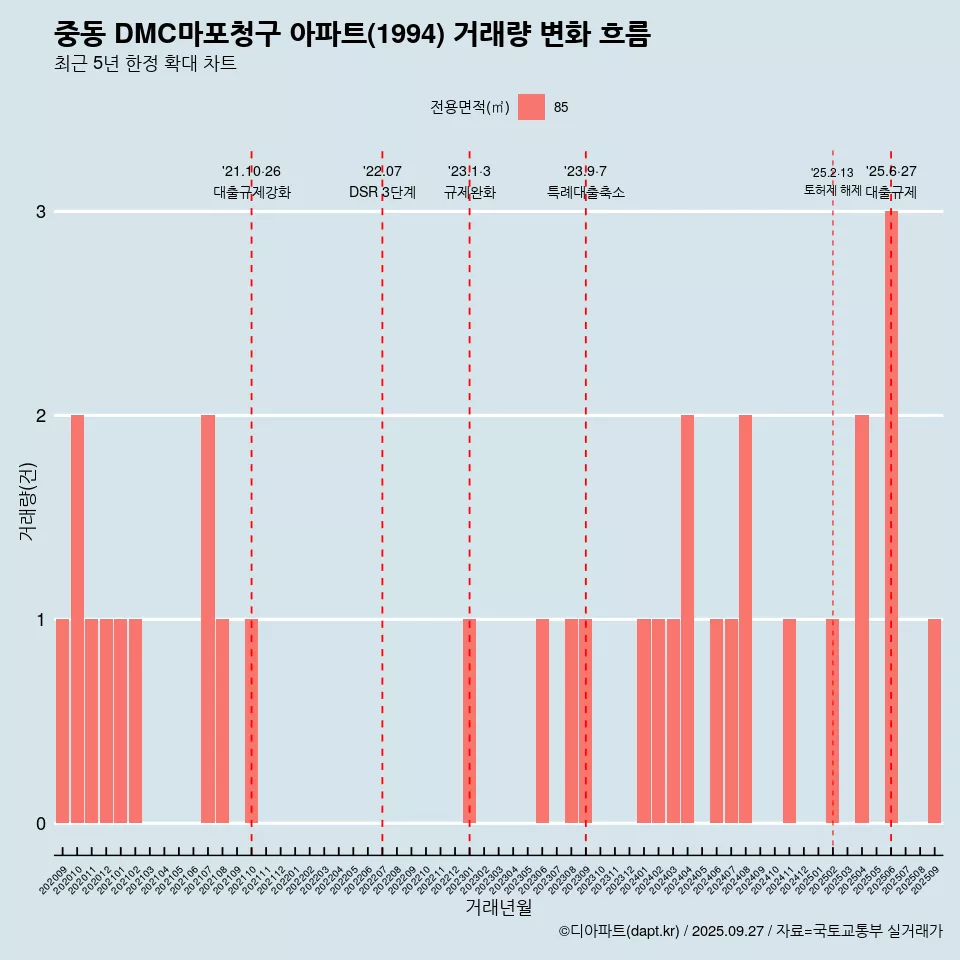 중동 DMC마포청구 아파트(1994) 거래량 변화 흐름