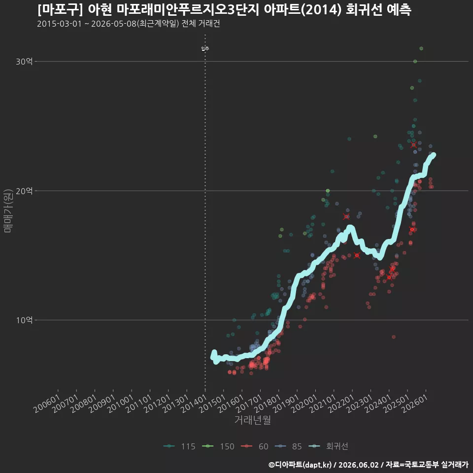[마포구] 아현 마포래미안푸르지오3단지 아파트(2014) 회귀선 예측