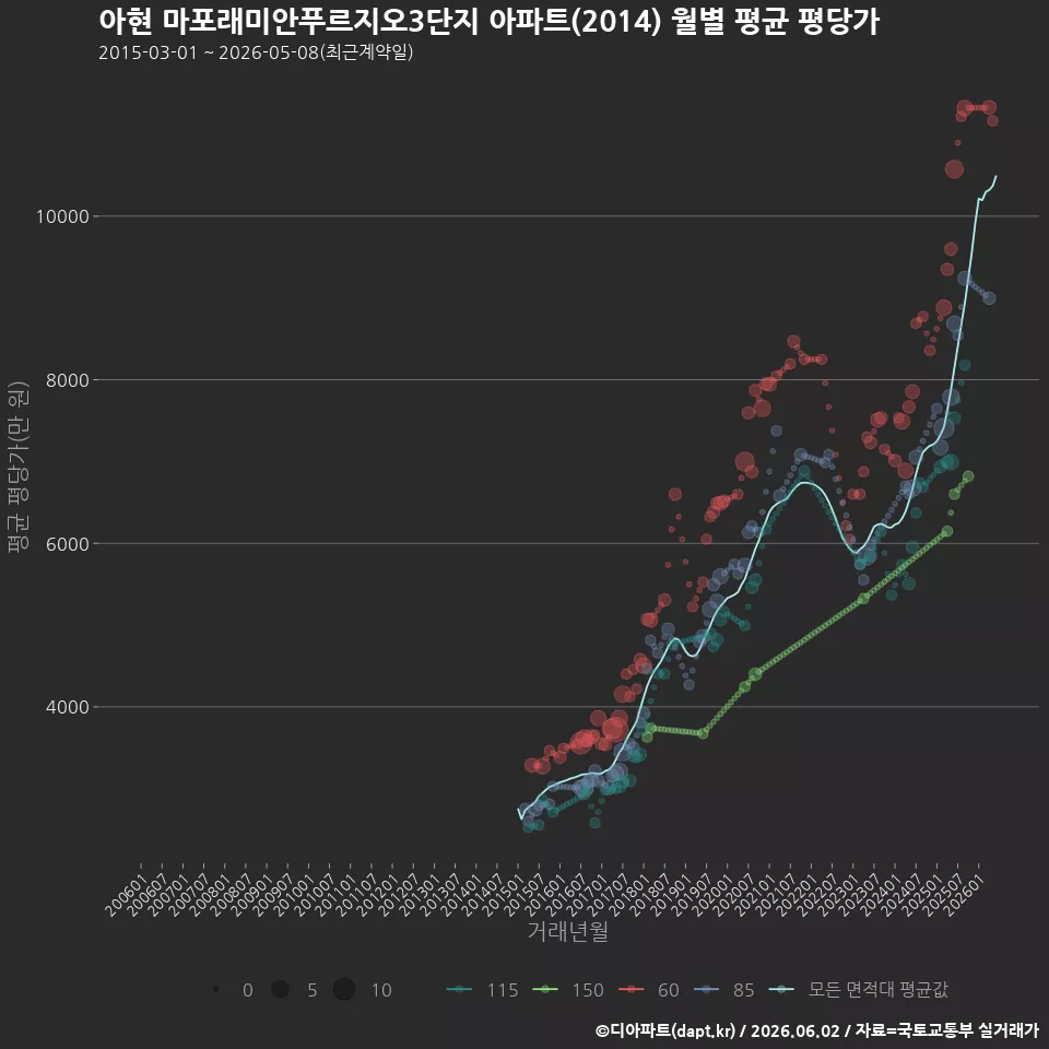 아현 마포래미안푸르지오3단지 아파트(2014) 월별 평균 평당가