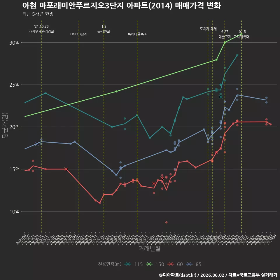 아현 마포래미안푸르지오3단지 아파트(2014) 매매가격 변화