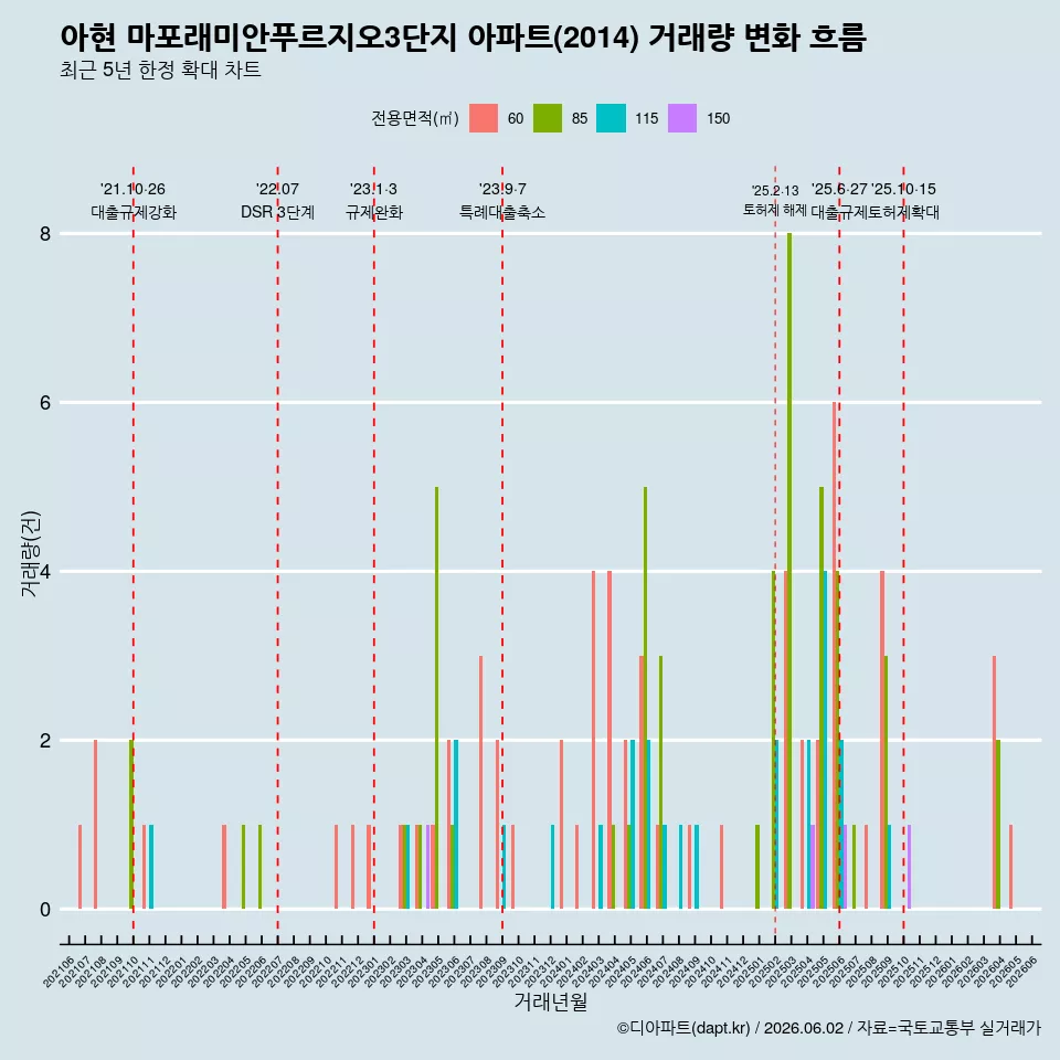 아현 마포래미안푸르지오3단지 아파트(2014) 거래량 변화 흐름