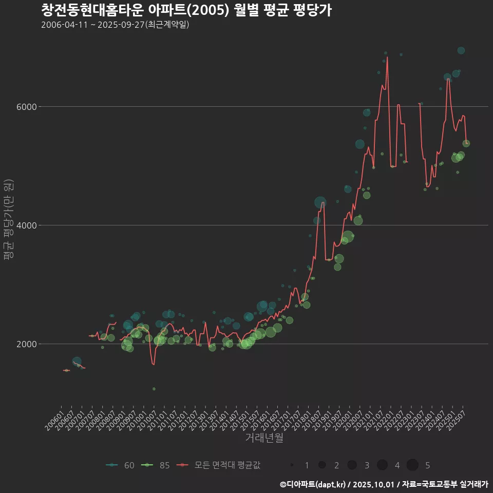 창전동현대홈타운 아파트(2005) 월별 평균 평당가