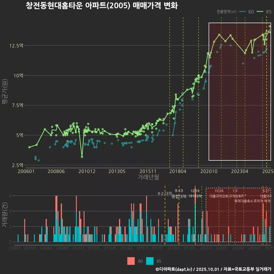 창전동현대홈타운 아파트(2005) 매매가격 변화