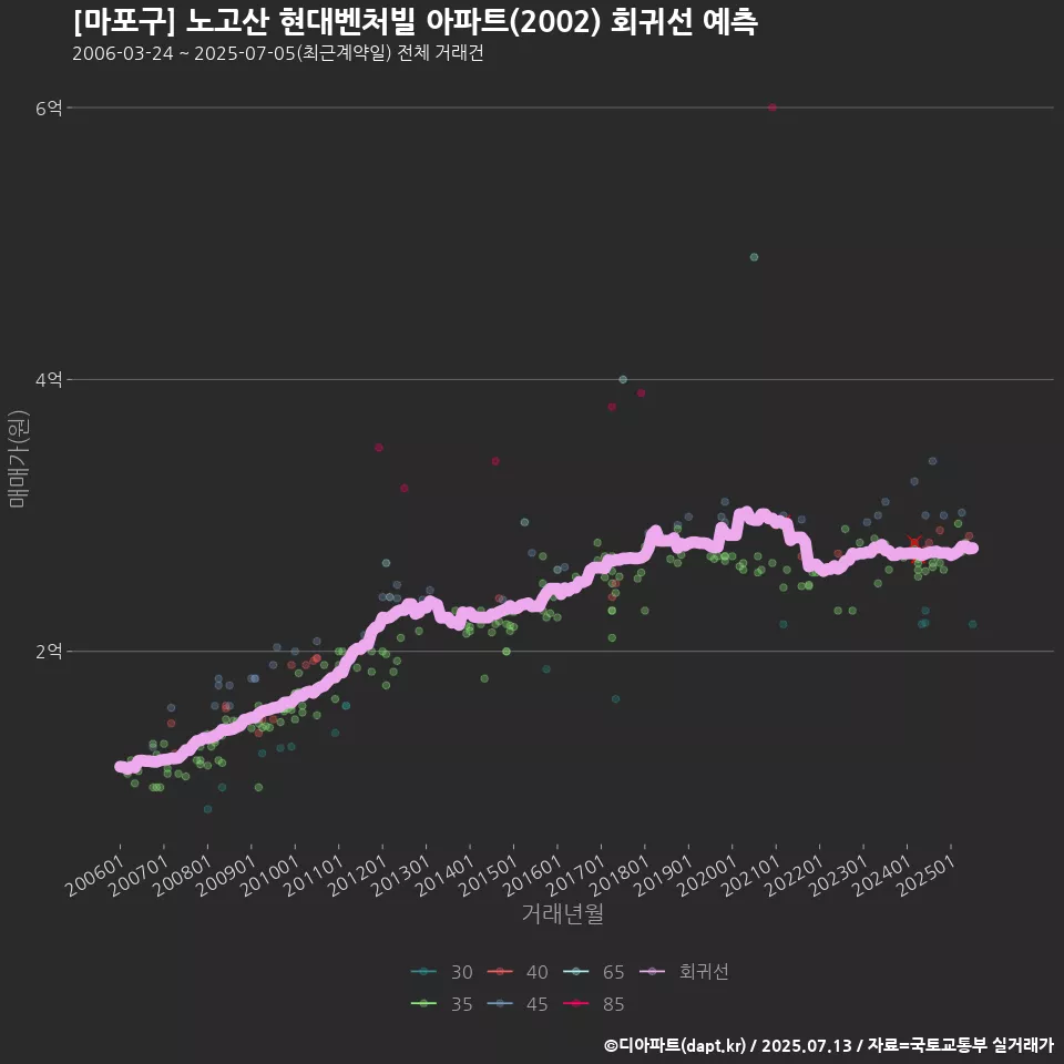 [마포구] 노고산 현대벤처빌 아파트(2002) 회귀선 예측