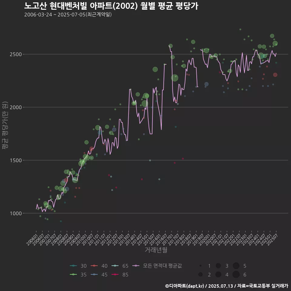 노고산 현대벤처빌 아파트(2002) 월별 평균 평당가