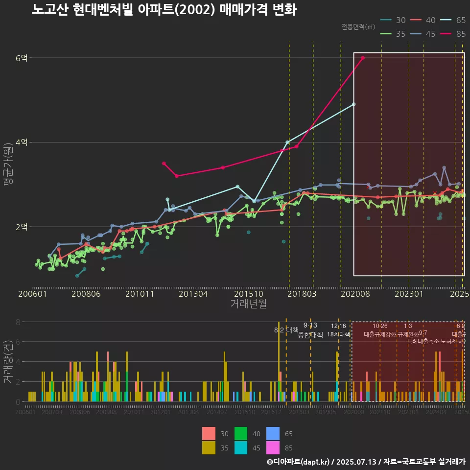 노고산 현대벤처빌 아파트(2002) 매매가격 변화