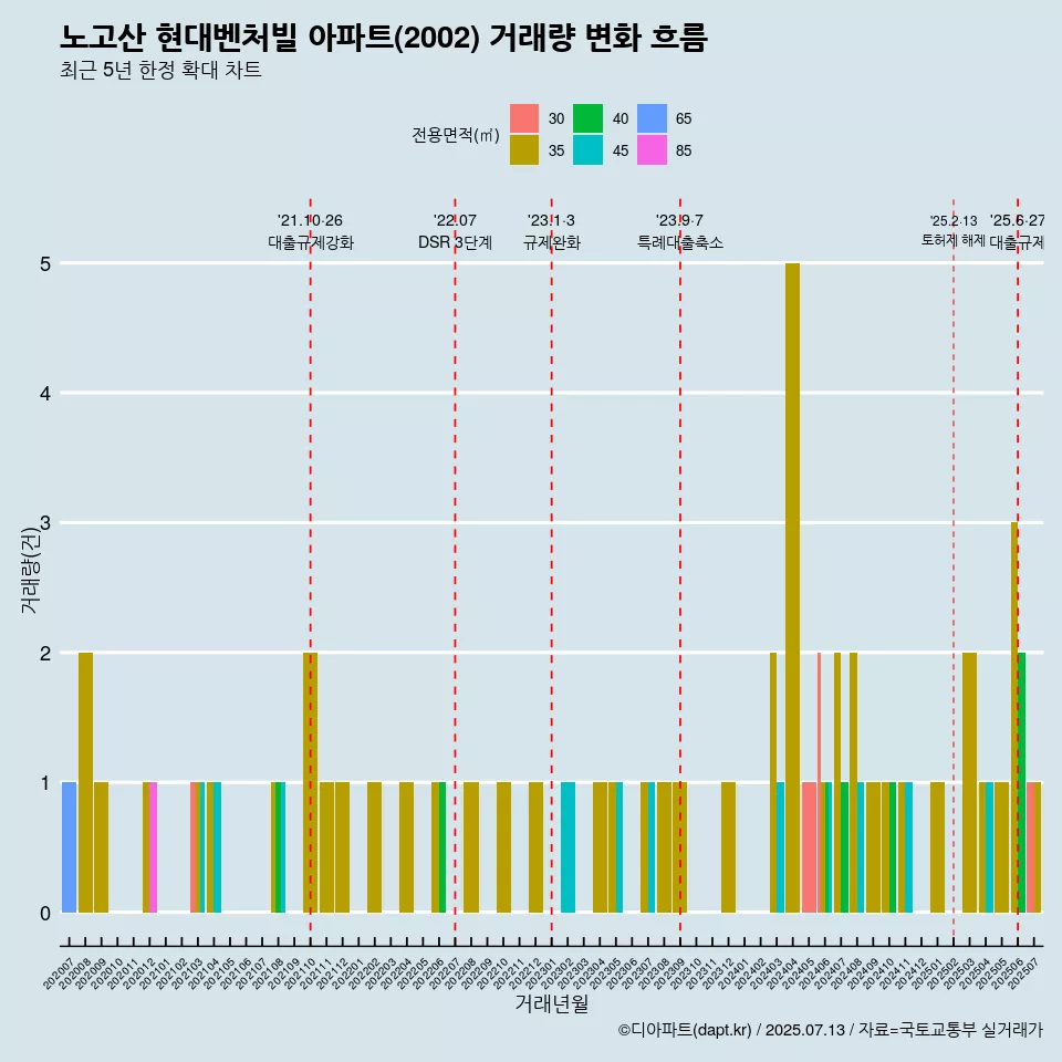 노고산 현대벤처빌 아파트(2002) 거래량 변화 흐름