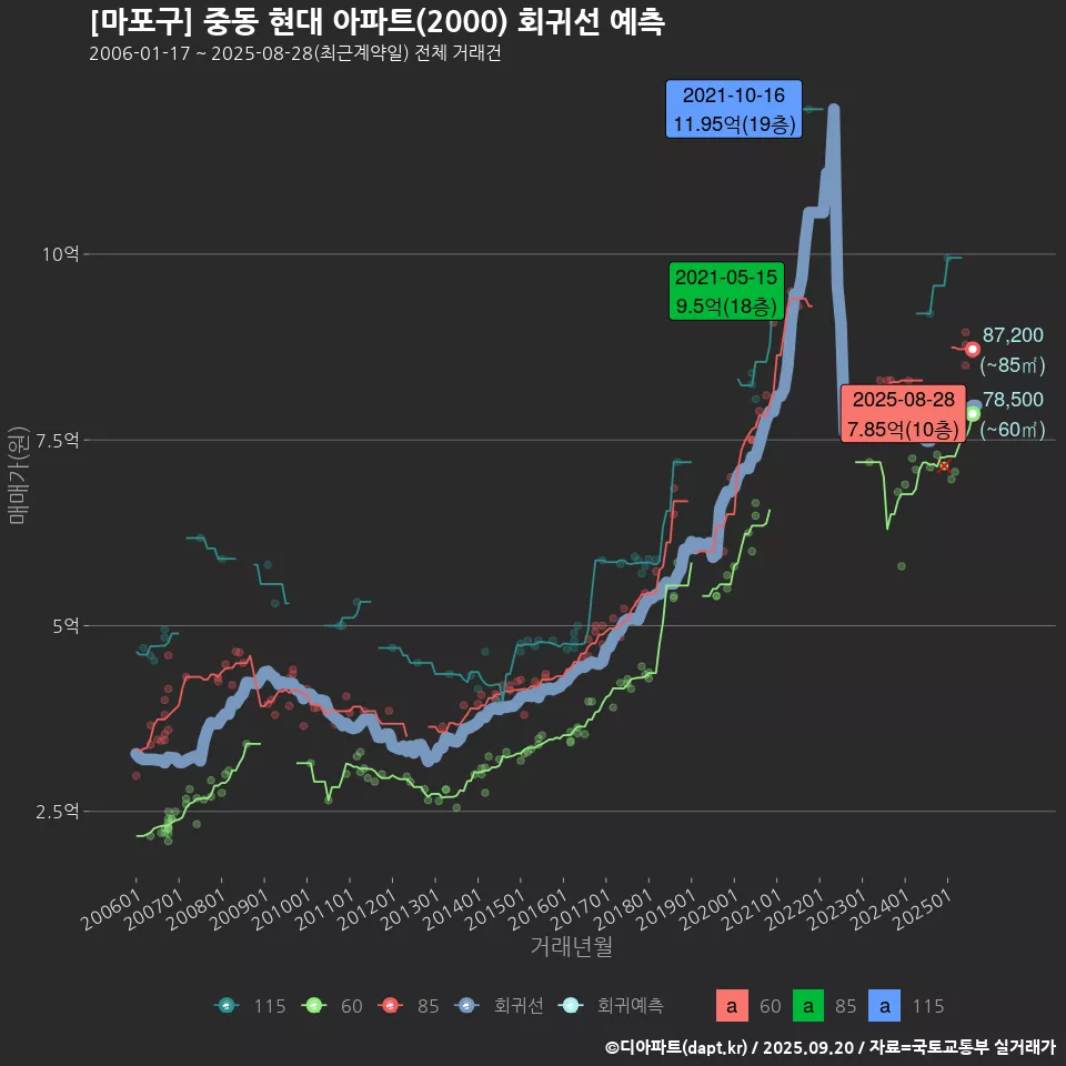 [마포구] 중동 현대 아파트(2000) 회귀선 예측