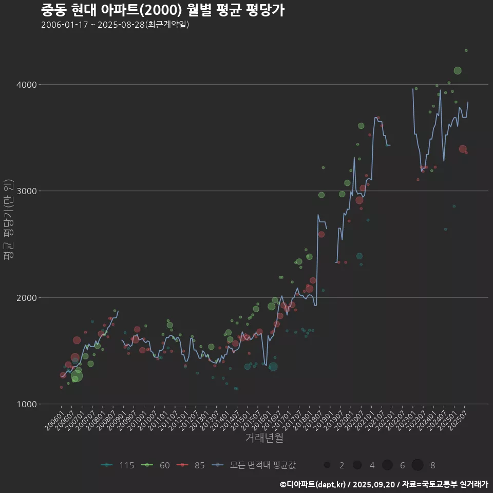중동 현대 아파트(2000) 월별 평균 평당가
