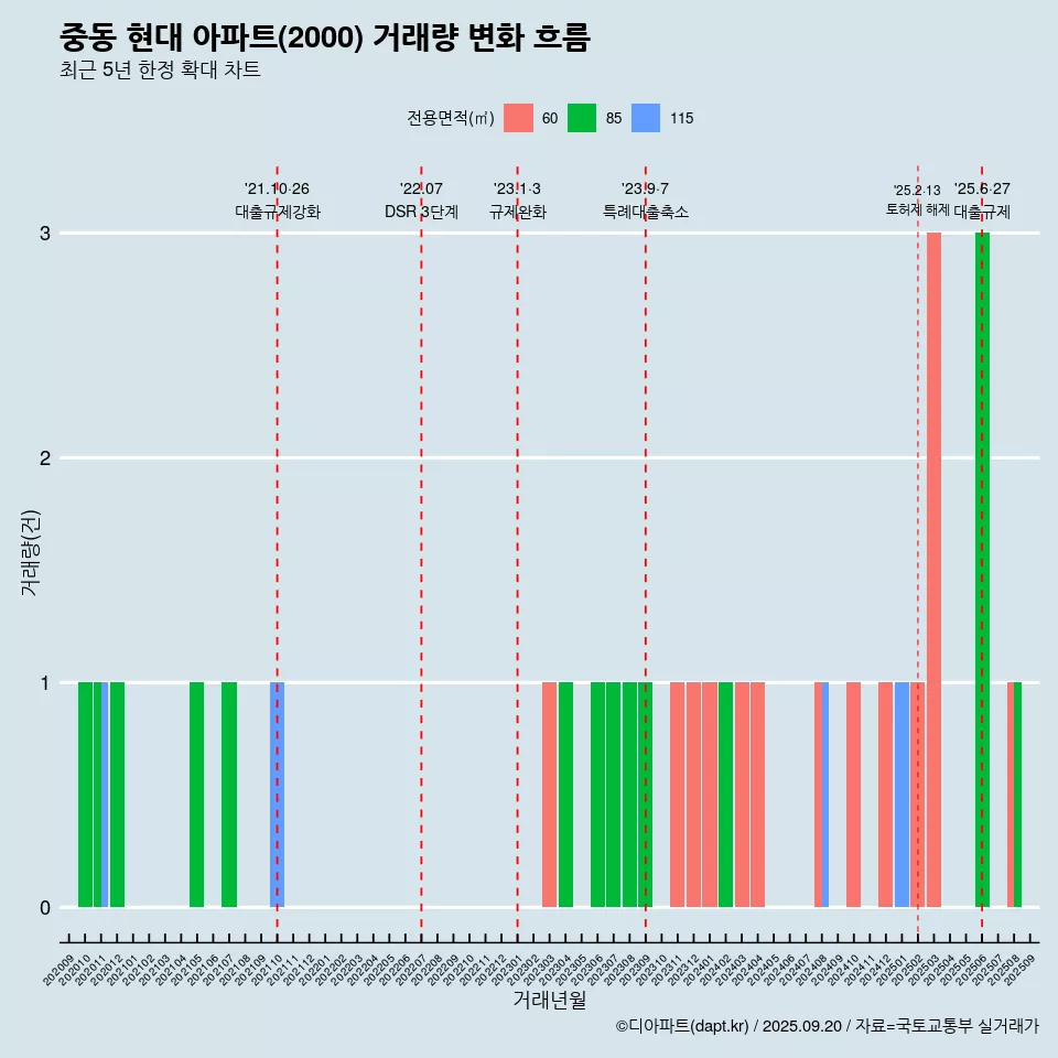 중동 현대 아파트(2000) 거래량 변화 흐름
