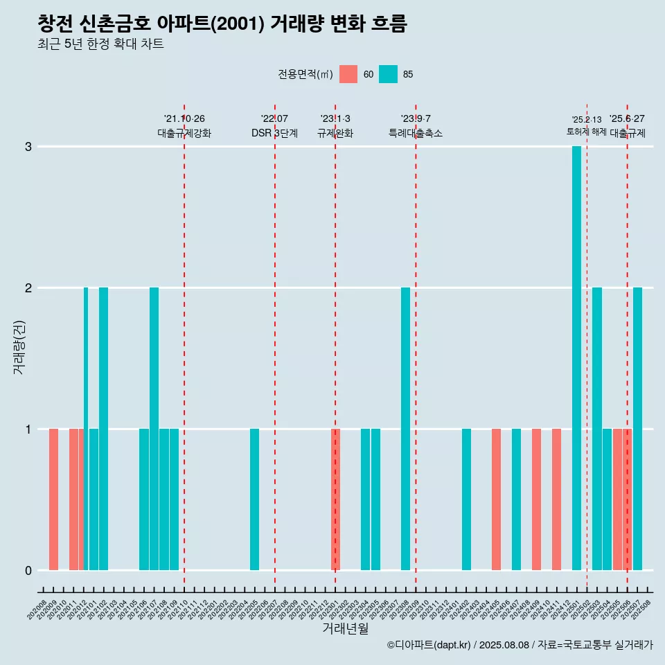 창전 신촌금호 아파트(2001) 거래량 변화 흐름