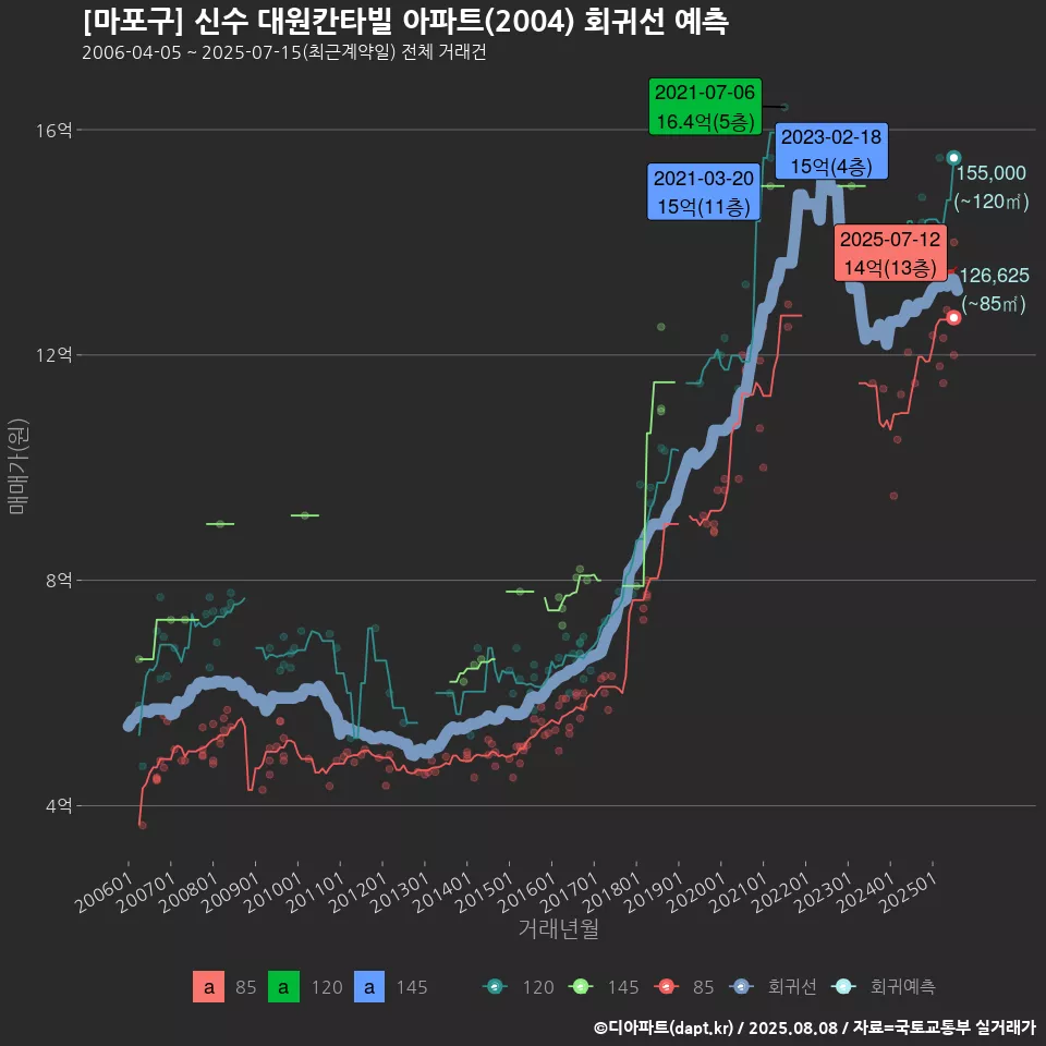 [마포구] 신수 대원칸타빌 아파트(2004) 회귀선 예측