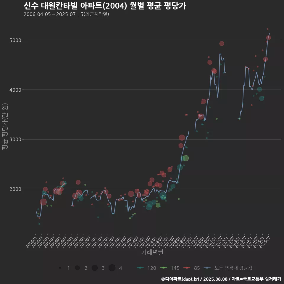 신수 대원칸타빌 아파트(2004) 월별 평균 평당가