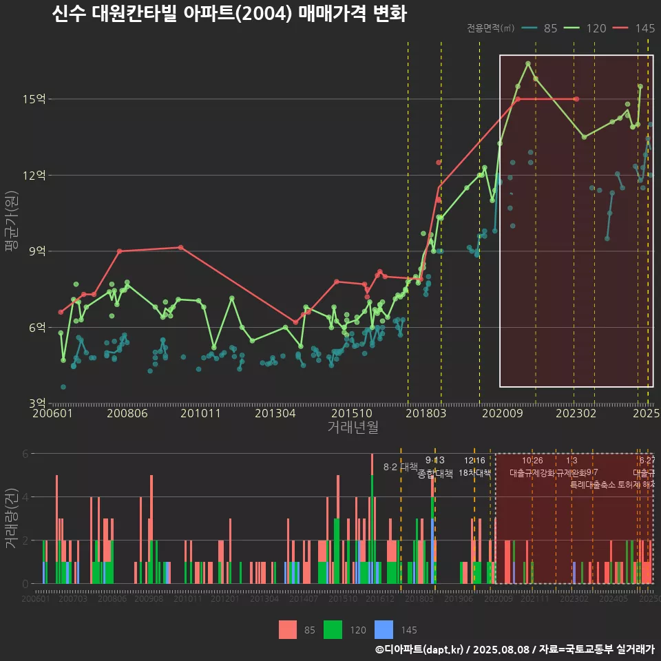 신수 대원칸타빌 아파트(2004) 매매가격 변화