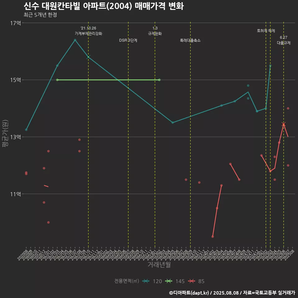 신수 대원칸타빌 아파트(2004) 매매가격 변화