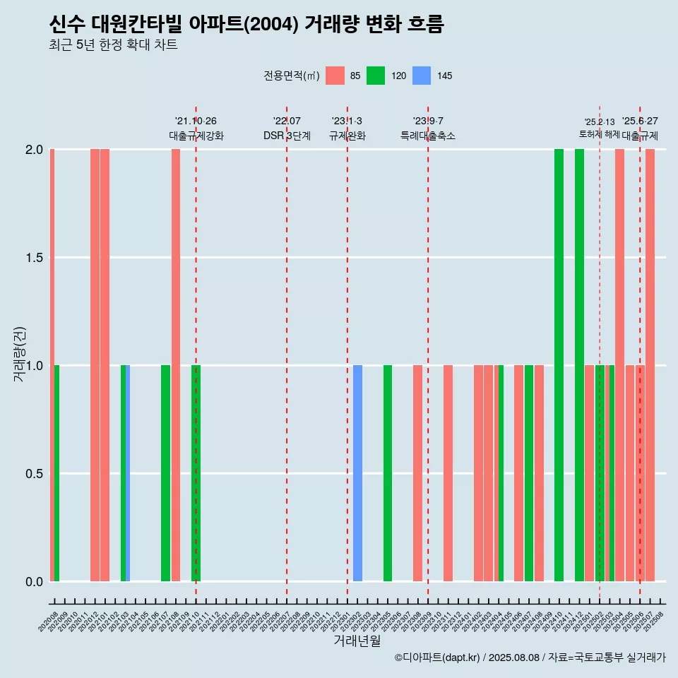 신수 대원칸타빌 아파트(2004) 거래량 변화 흐름