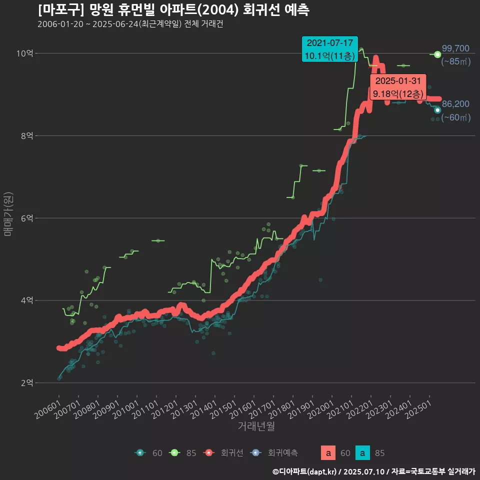 [마포구] 망원 휴먼빌 아파트(2004) 회귀선 예측