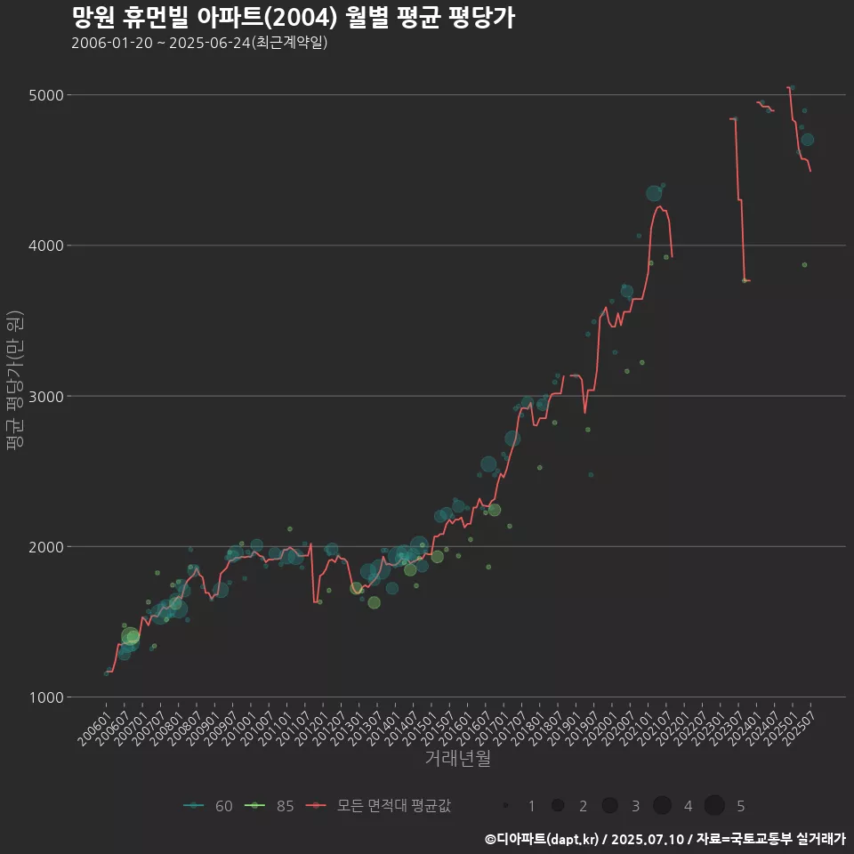 망원 휴먼빌 아파트(2004) 월별 평균 평당가