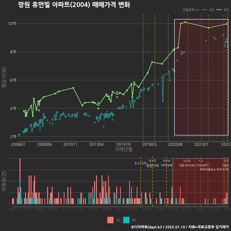 망원 휴먼빌 아파트(2004) 매매가격 변화