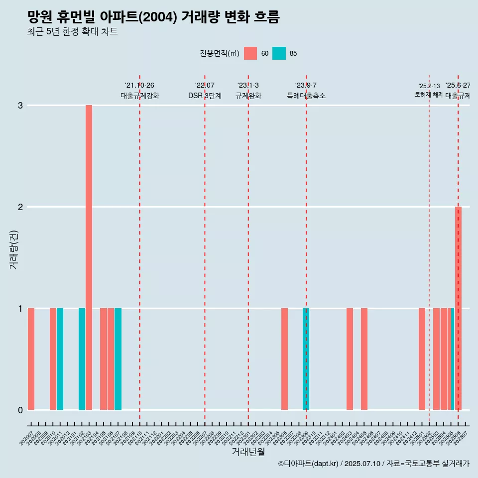 망원 휴먼빌 아파트(2004) 거래량 변화 흐름