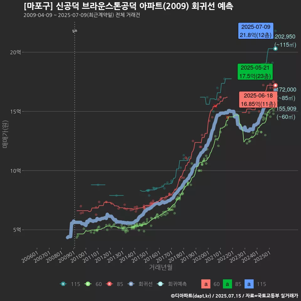 [마포구] 신공덕 브라운스톤공덕 아파트(2009) 회귀선 예측