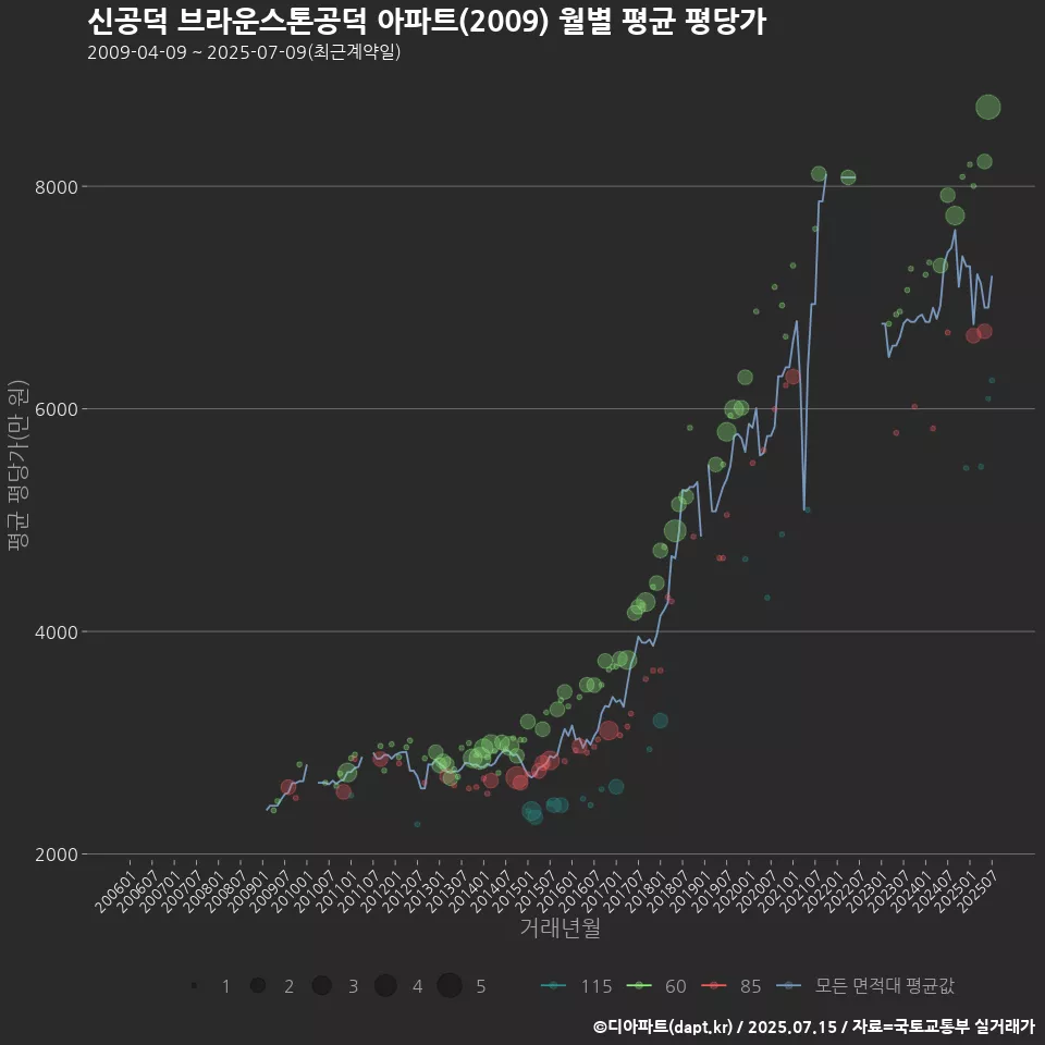 신공덕 브라운스톤공덕 아파트(2009) 월별 평균 평당가