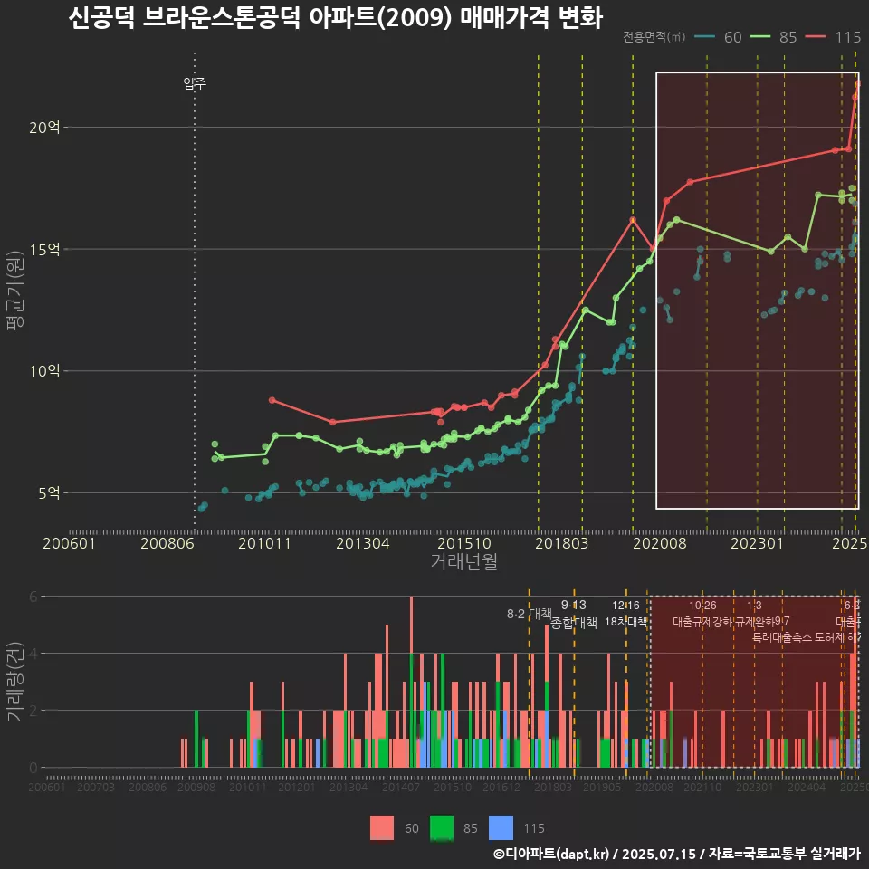 신공덕 브라운스톤공덕 아파트(2009) 매매가격 변화