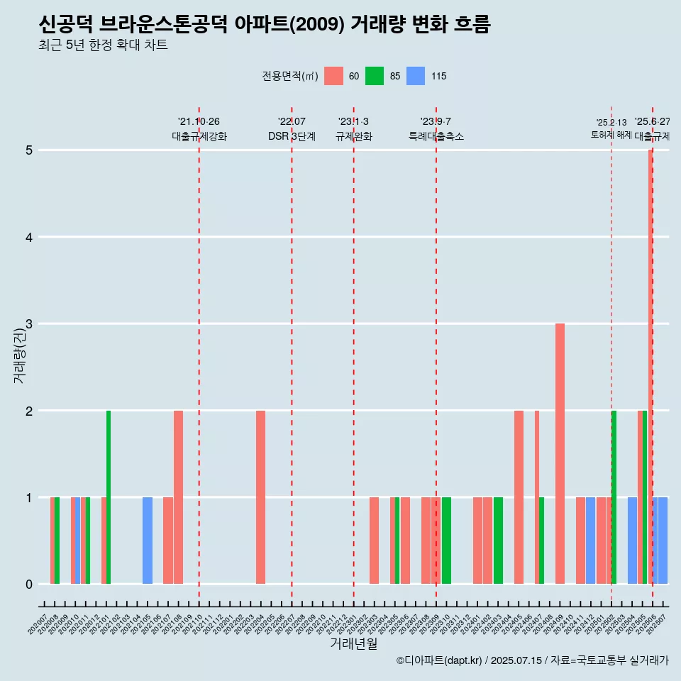신공덕 브라운스톤공덕 아파트(2009) 거래량 변화 흐름
