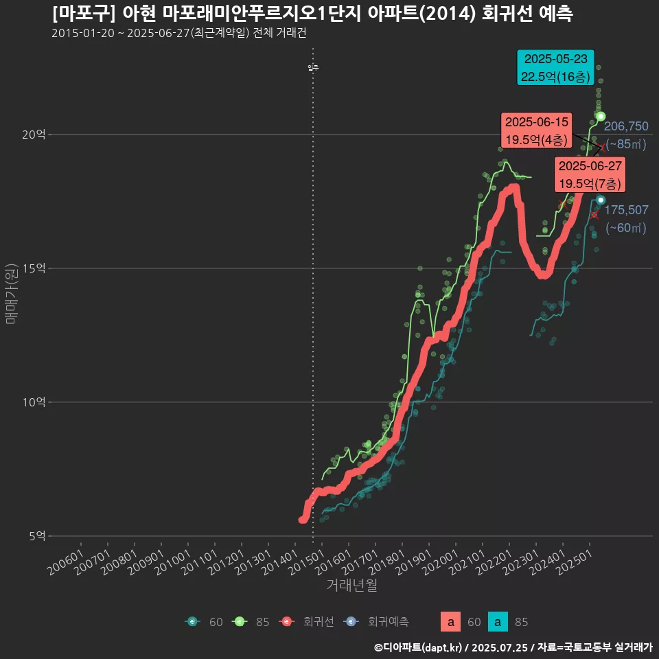 [마포구] 아현 마포래미안푸르지오1단지 아파트(2014) 회귀선 예측