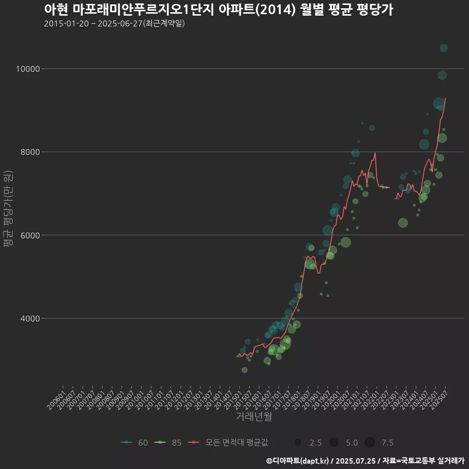 아현 마포래미안푸르지오1단지 아파트(2014) 월별 평균 평당가