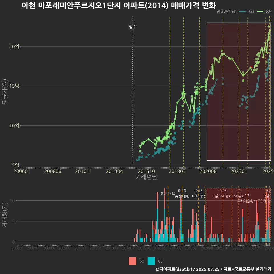 아현 마포래미안푸르지오1단지 아파트(2014) 매매가격 변화