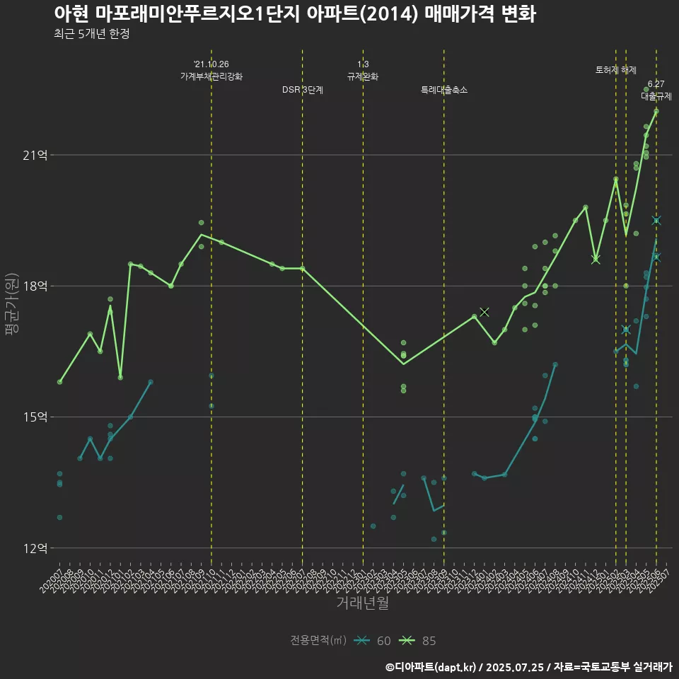 아현 마포래미안푸르지오1단지 아파트(2014) 매매가격 변화