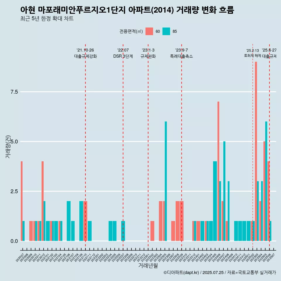 아현 마포래미안푸르지오1단지 아파트(2014) 거래량 변화 흐름