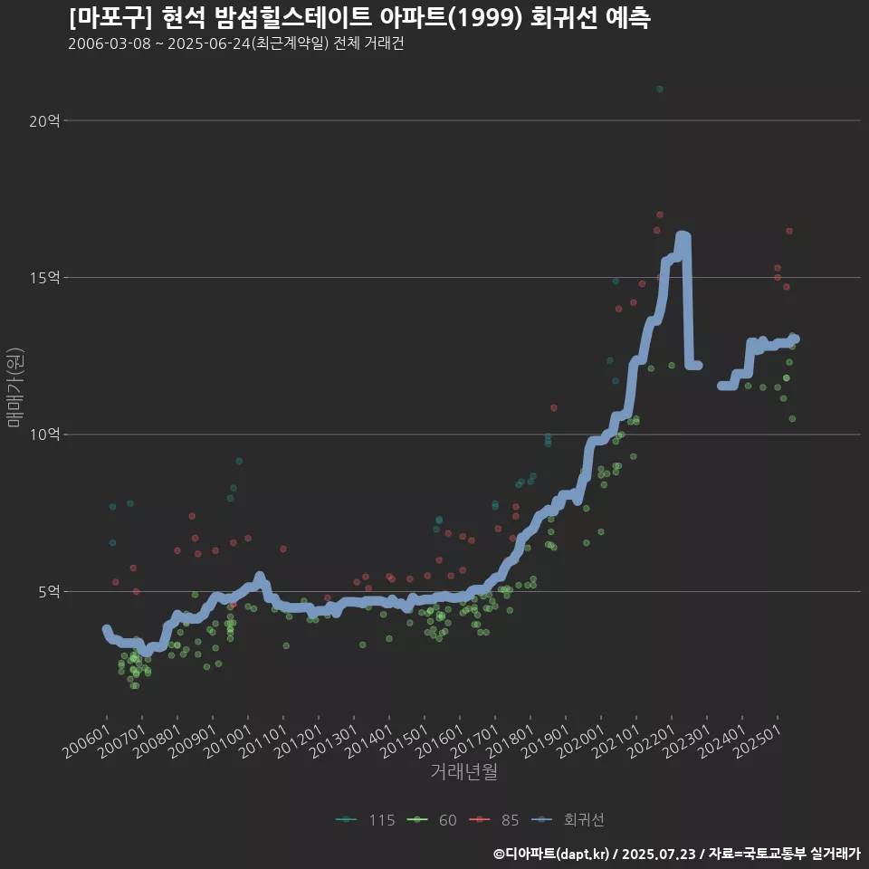 [마포구] 현석 밤섬힐스테이트 아파트(1999) 회귀선 예측