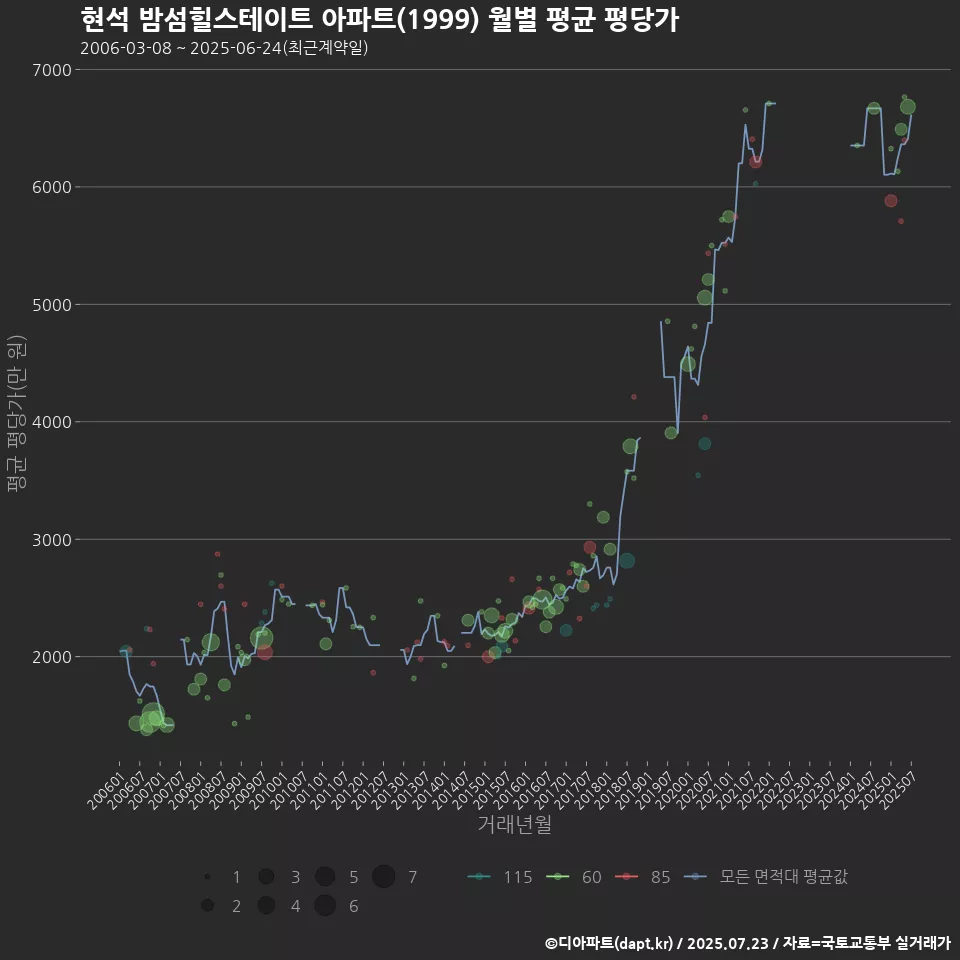 현석 밤섬힐스테이트 아파트(1999) 월별 평균 평당가