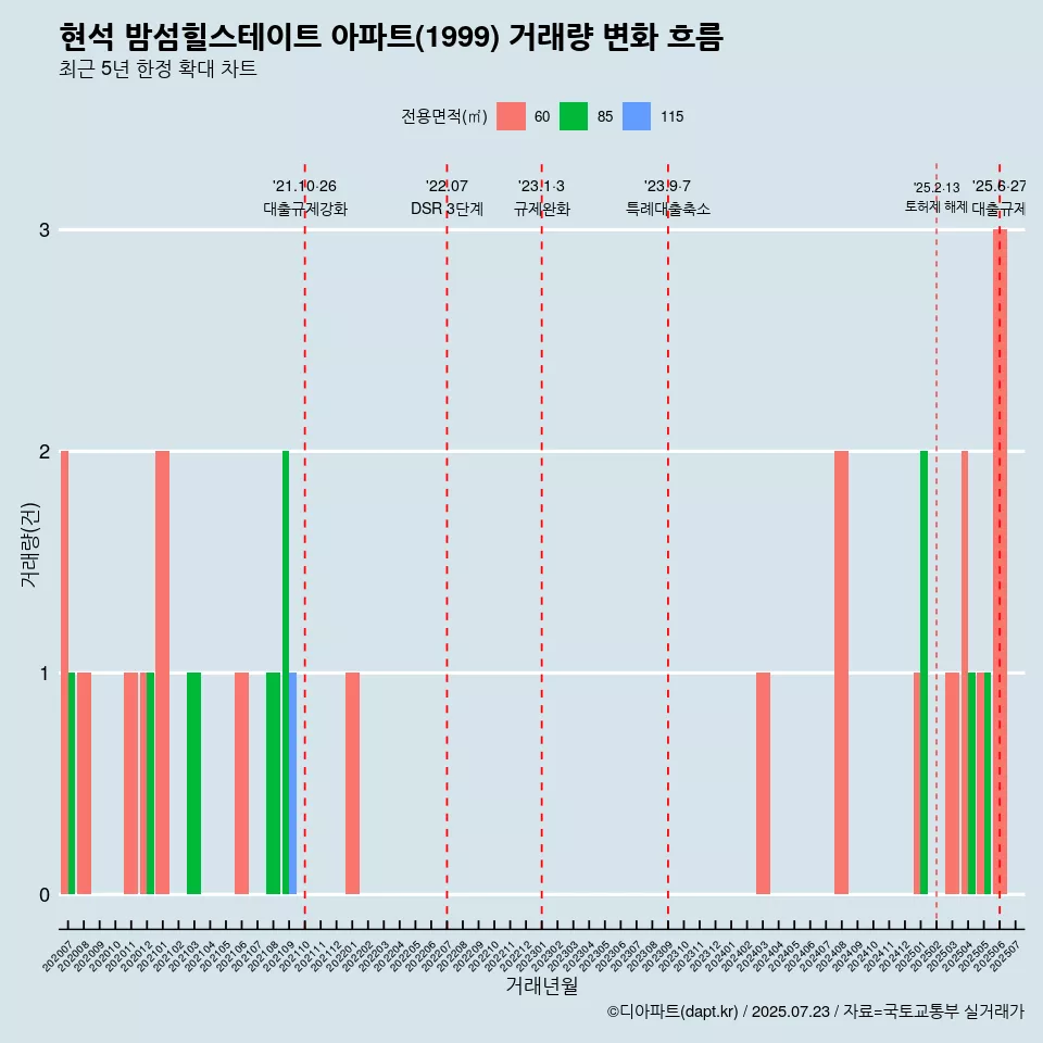 현석 밤섬힐스테이트 아파트(1999) 거래량 변화 흐름