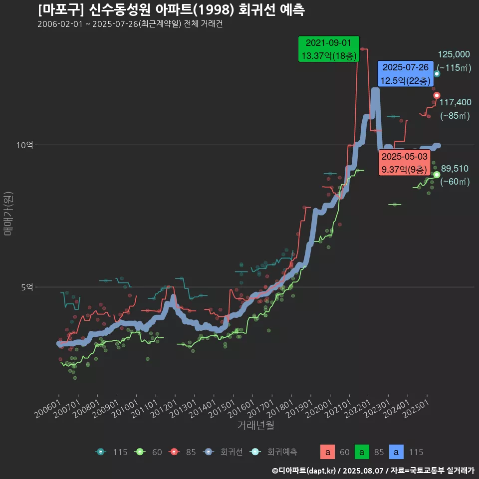 [마포구] 신수동성원 아파트(1998) 회귀선 예측