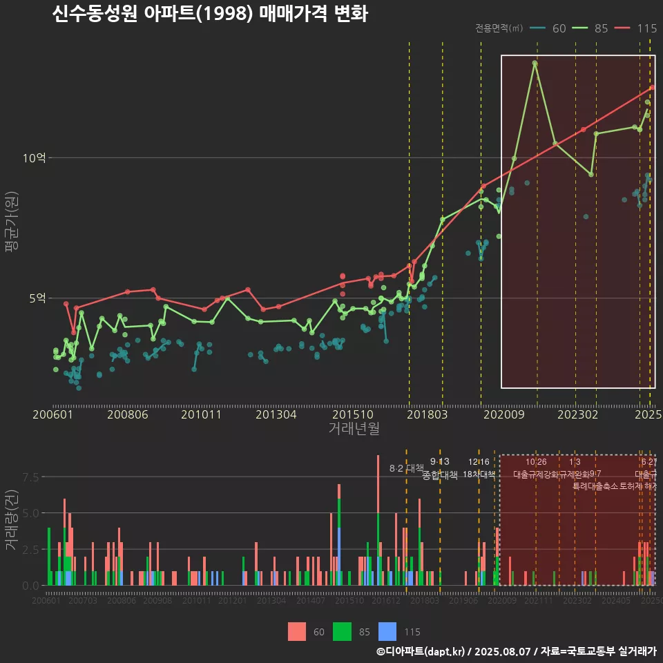 신수동성원 아파트(1998) 매매가격 변화