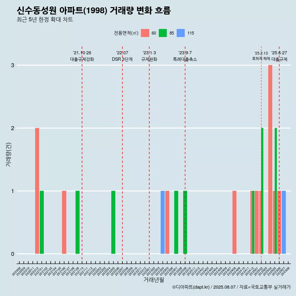 신수동성원 아파트(1998) 거래량 변화 흐름