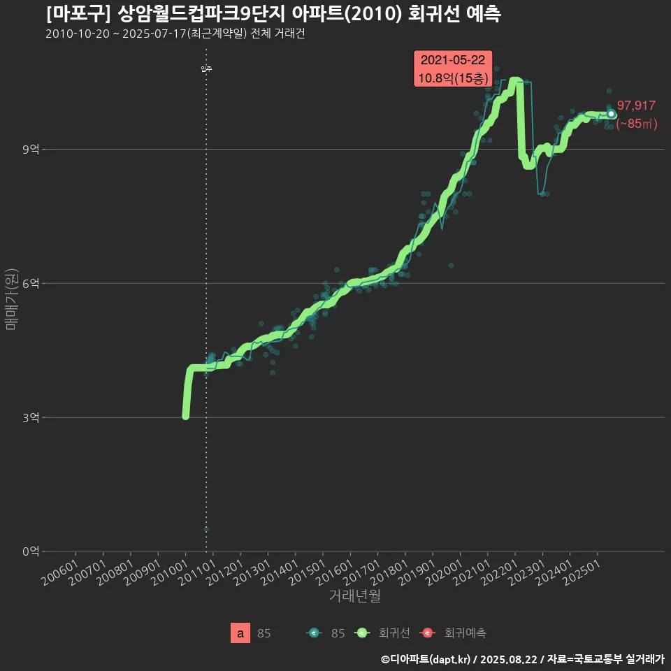 [마포구] 상암월드컵파크9단지 아파트(2010) 회귀선 예측