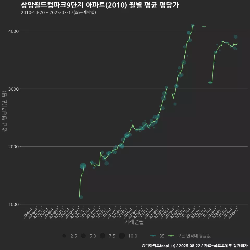 상암월드컵파크9단지 아파트(2010) 월별 평균 평당가
