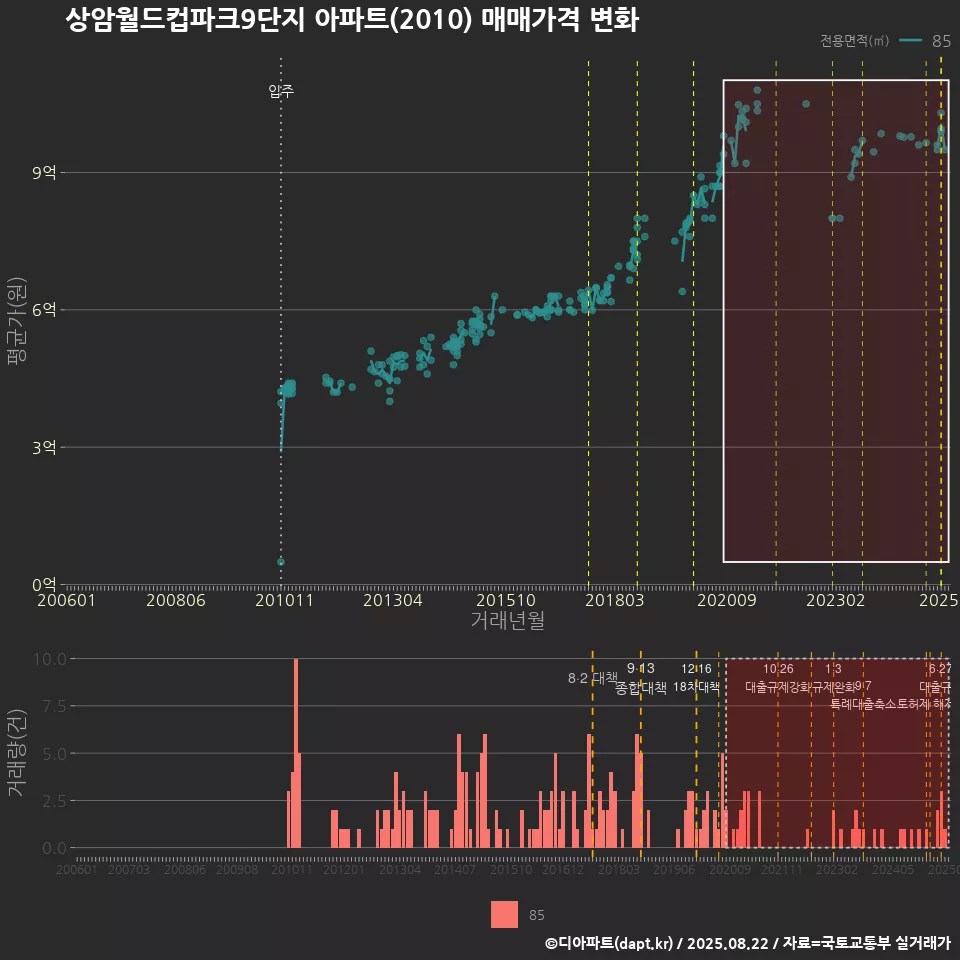 상암월드컵파크9단지 아파트(2010) 매매가격 변화