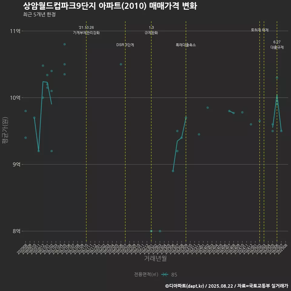 상암월드컵파크9단지 아파트(2010) 매매가격 변화