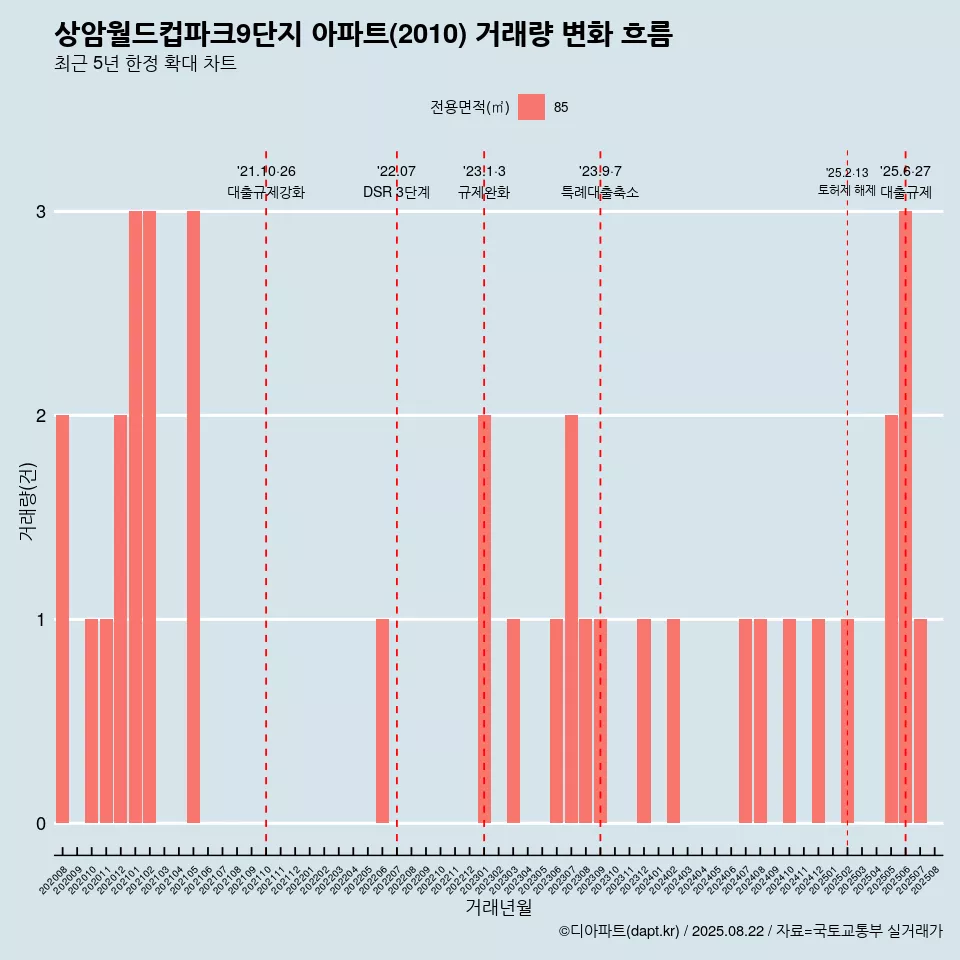 상암월드컵파크9단지 아파트(2010) 거래량 변화 흐름