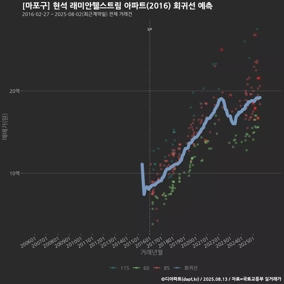 [마포구] 현석 래미안웰스트림 아파트(2016) 회귀선 예측
