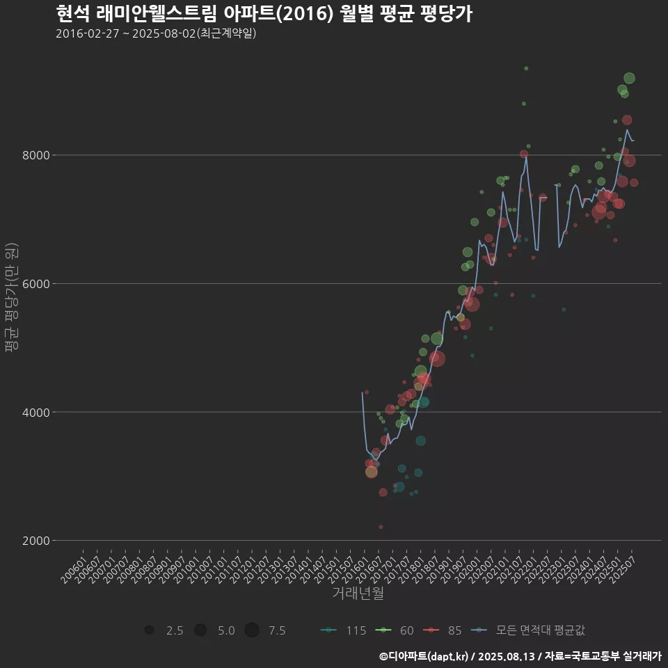 현석 래미안웰스트림 아파트(2016) 월별 평균 평당가
