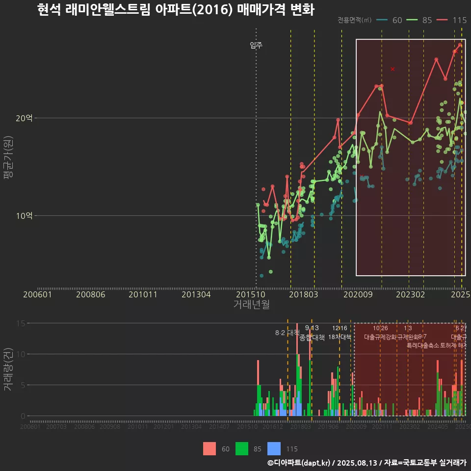 현석 래미안웰스트림 아파트(2016) 매매가격 변화
